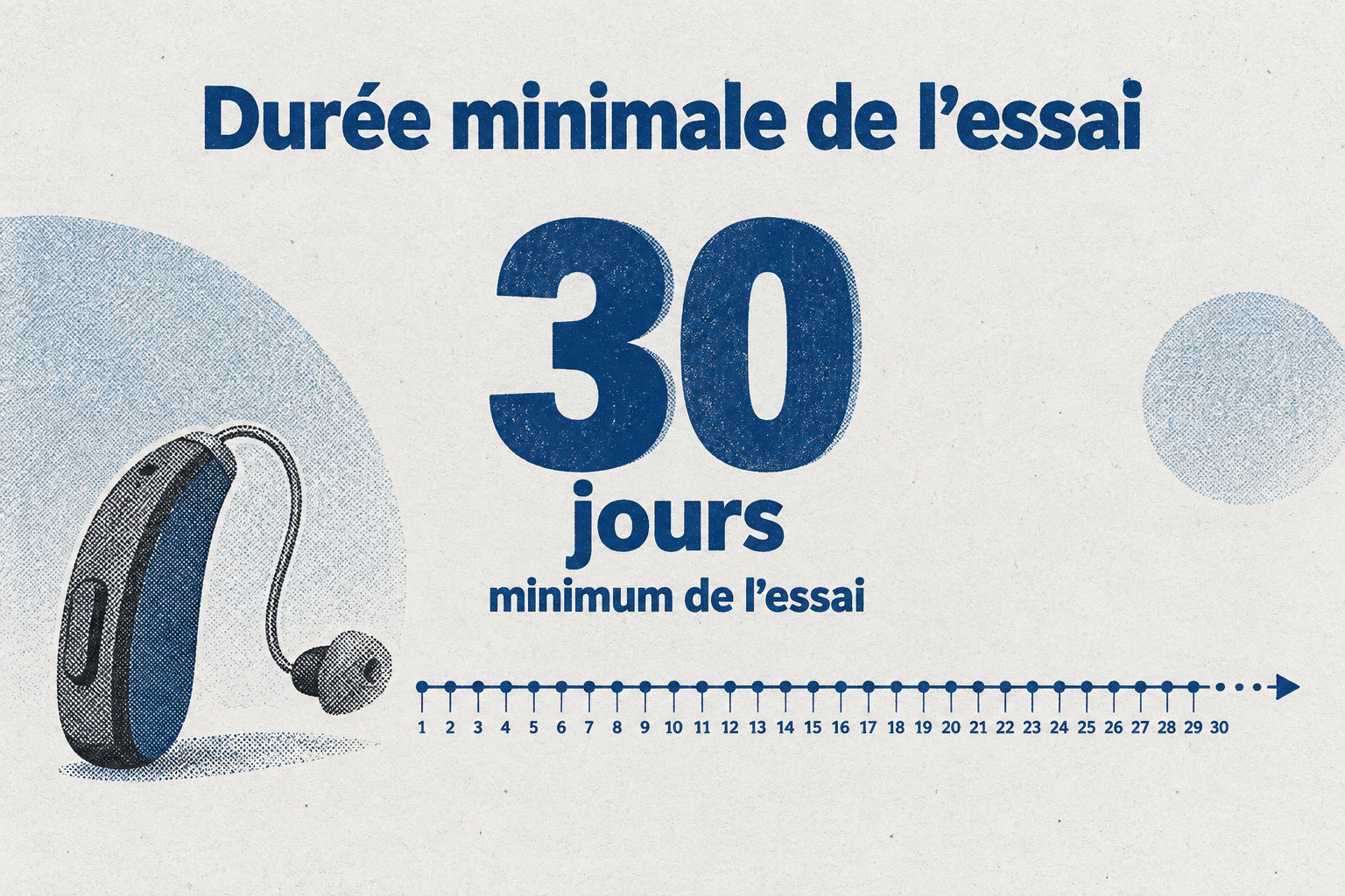 La durée minimale d’un essai d’aide auditive est de 30 jours.